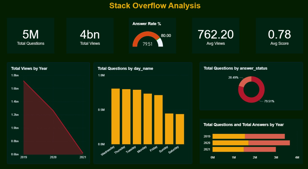 Stackoverflow Trends